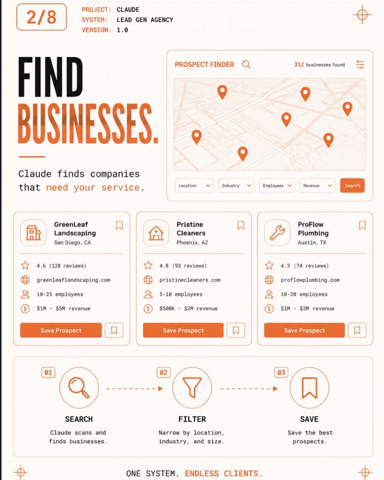 Prospect finder showing 312 businesses found on a map, with filters for location, industry, employees, and revenue, plus saved prospect cards.