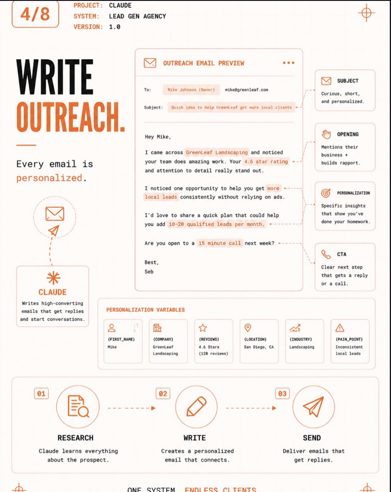 Outreach email preview annotated with subject, opening, personalization, and call-to-action, plus the personalization variables used.